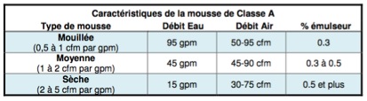 CAFS ratios de production